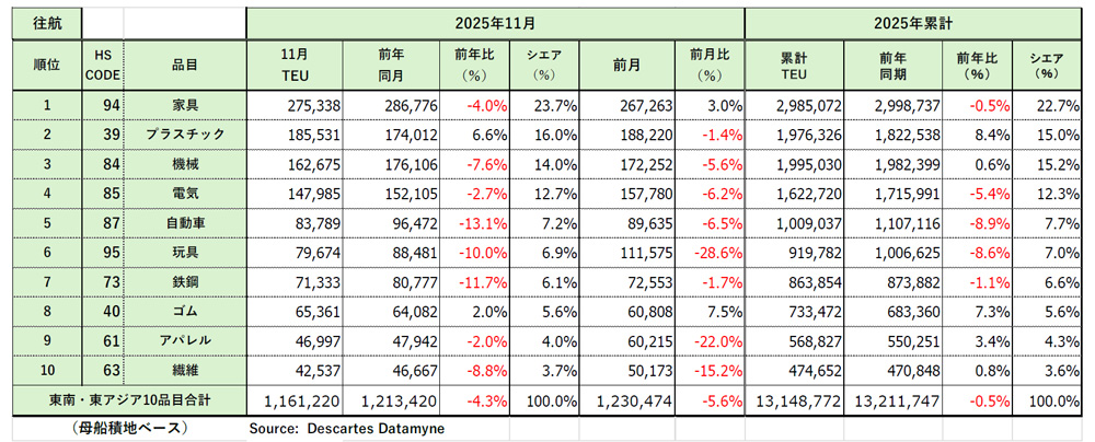20251215datamyne2 - アジア発米国向け海上コンテナ輸送／11月の輸送量6.7％減