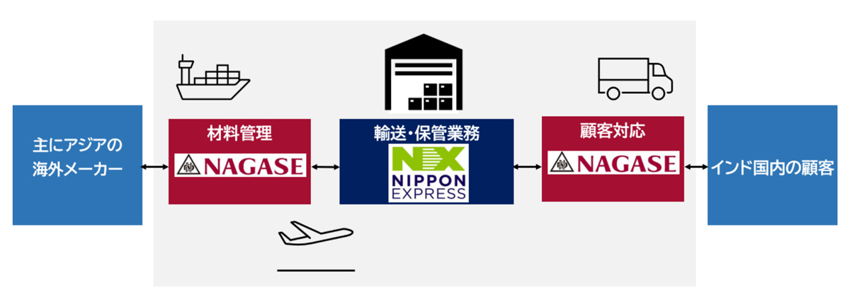 20251216nx03 - 日本通運と長瀬産業／インド・ドレラ地区での半導体前工程向け材料供給で覚書締結