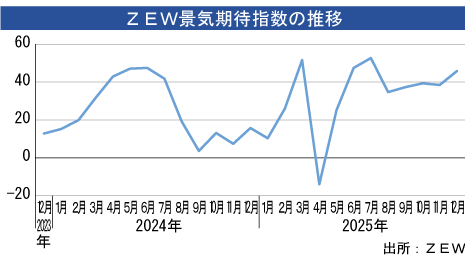 ＺＥＷ景気期待指数、12月は上昇 - NNA EUROPE・ドイツ・マクロ・統計・その他経済