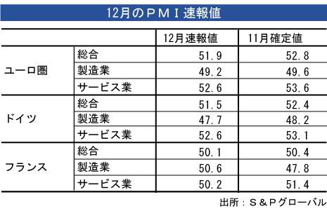 ユーロ圏総合ＰＭＩ、12月は低下＝速報値 - NNA EUROPE・EU・マクロ・統計・その他経済