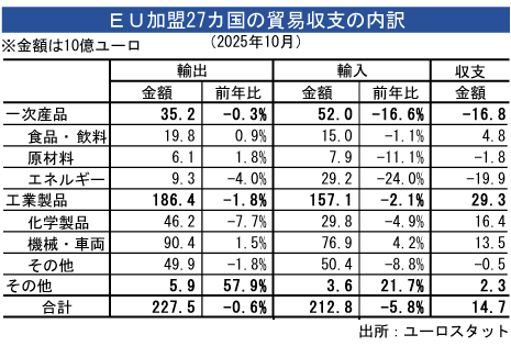 ユーロ圏貿易収支、10月は黒字拡大 - NNA EUROPE・EU・マクロ・統計・その他経済