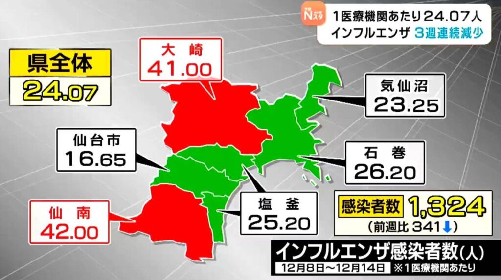インフルエンザ・1医療機関あたり24.07人 3週連続で減少も県は感染対策を呼びかける 宮城(tbc東北放送) – Yahoo!ニュース インフルエンザ・1医療機関あたり24.07人 3週連続で減少も県は感染対策を呼びかける 宮城(tbc東北放送) - Yahoo!ニュース
