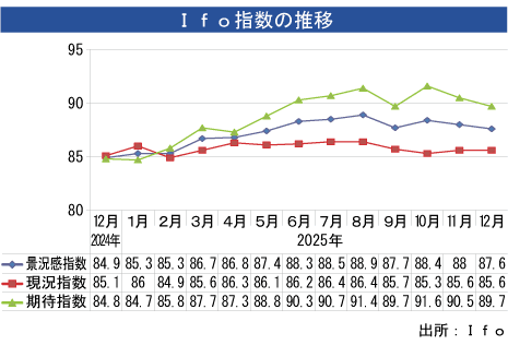 Ｉｆｏ企業景況感、12月は悪化 - NNA EUROPE・ドイツ・マクロ・統計・その他経済