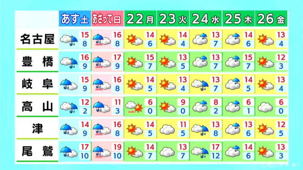 東海地方 週末は広く雨予想 きょうの予想最高気温は名古屋・岐阜で15℃ 過ごしやすい陽気に 愛知・岐阜・三重の天気予報（12/19 昼）（CBCテレビ）
