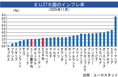 ユーロ圏インフレ率、11月は2.1％＝改定値 - NNA EUROPE・EU・マクロ・統計・その他経済