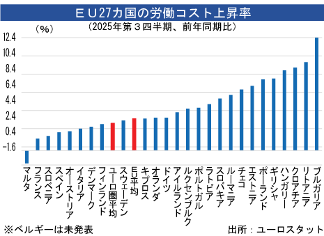 ユーロ圏労働コスト、第３四半期は伸び減速 - NNA EUROPE・EU・マクロ・統計・その他経済