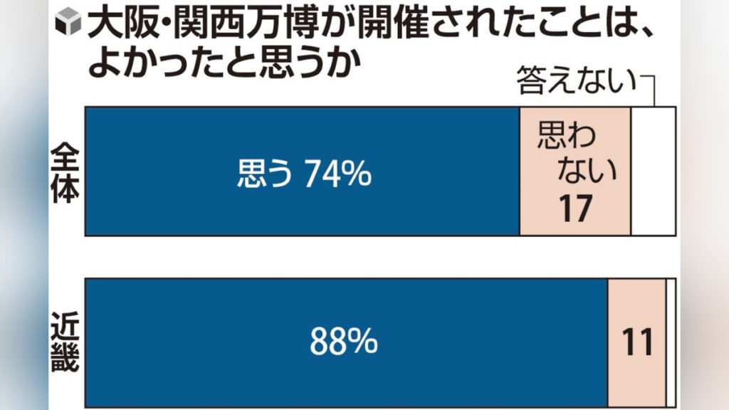 大阪・関西万博「よかったと思う」７４％、地域別で最高は近畿の８８％…読売世論調査 - 読売新聞オンライン