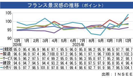 製造業景況感、12月は改善＝長期平均上回る - NNA EUROPE・フランス・マクロ・統計・その他経済