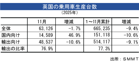 乗用車生産、11月は1.7％減　ＪＬＲサイバー攻撃から正常化 - NNA EUROPE・英国・自動車・二輪車