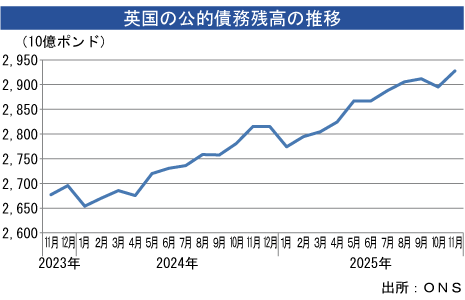 財政収支、11月は赤字縮小 - NNA EUROPE・英国・マクロ・統計・その他経済