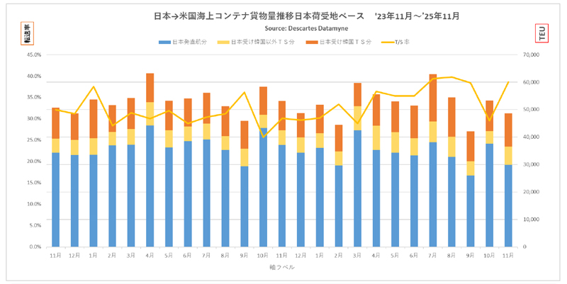 20251222datamyne1 - 米国向け海上コンテナ貨物量／11月は8.4％減