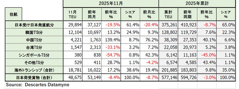 20251222datamyne2 - 米国向け海上コンテナ貨物量／11月は8.4％減