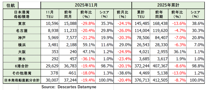 20251222datamyne3 - 米国向け海上コンテナ貨物量／11月は8.4％減