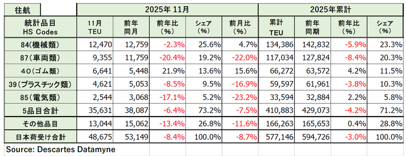 20251222datamyne4 - 米国向け海上コンテナ貨物量／11月は8.4％減