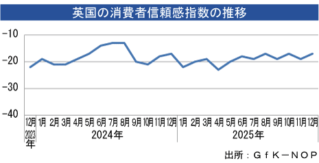 ＧｆＫ消費者信頼感、12月は改善 - NNA EUROPE・英国・マクロ・統計・その他経済