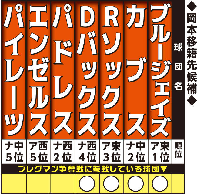 巨人・岡本和真が極秘渡米 現地で面談通じ移籍先の絞り込みへ…メジャー日本人移籍市場も大詰め – スポーツ報知 巨人・岡本和真が極秘渡米 現地で面談通じ移籍先の絞り込みへ…メジャー日本人移籍市場も大詰め - スポーツ報知