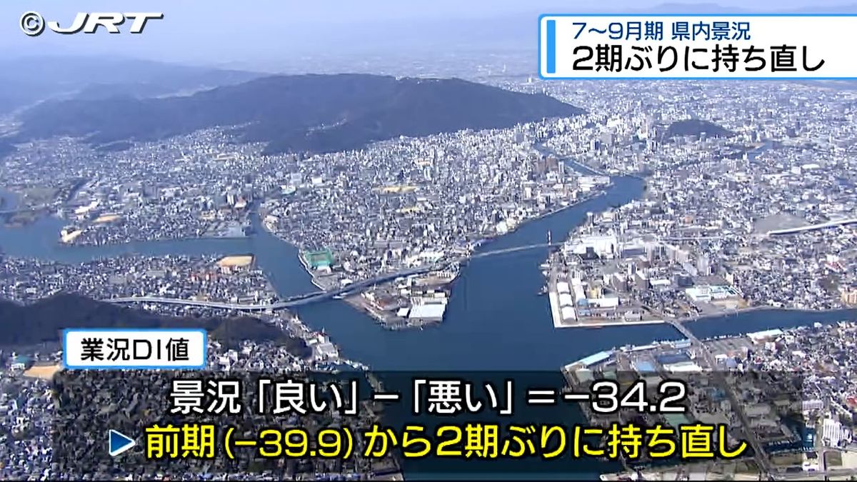 県内景況 2期ぶりに持ち直しの動き【徳島】