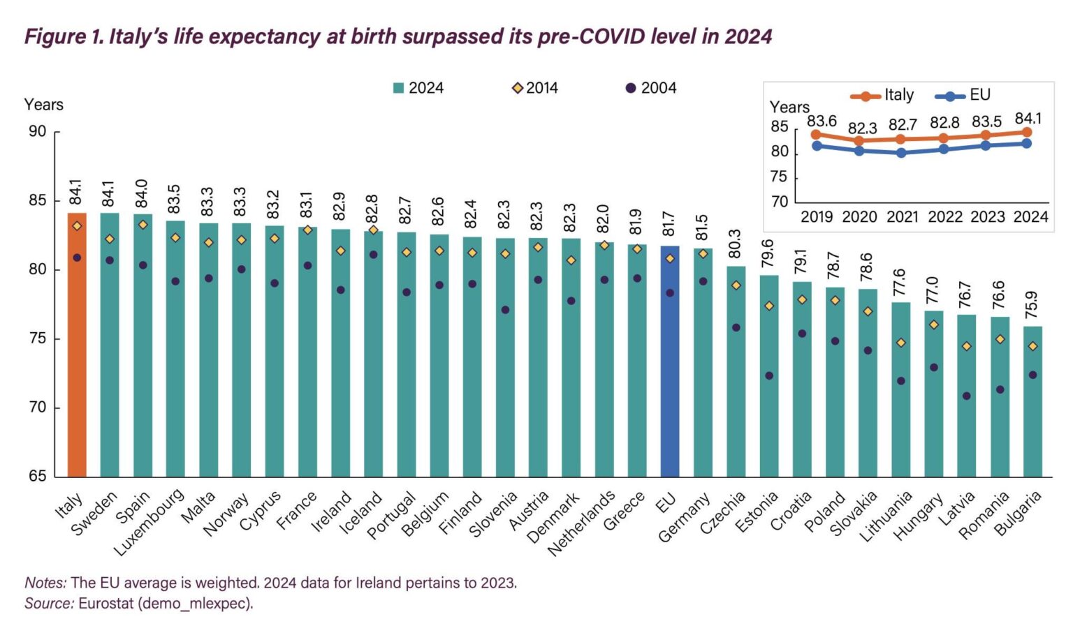 新しいOECD国別健康プロファイルによると、イタリアはEU内で平均寿命が最も高い(84.1歳)が、NHSにも問題がある