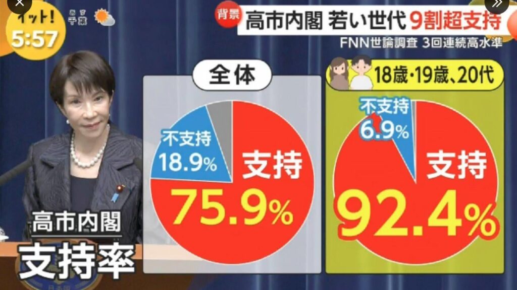 高市内閣支持率