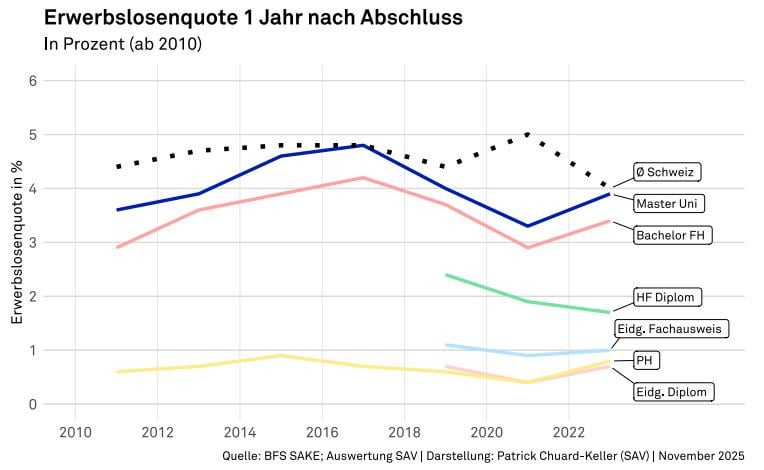 熟練労働者が不足しており、学者の失業者が増加している国