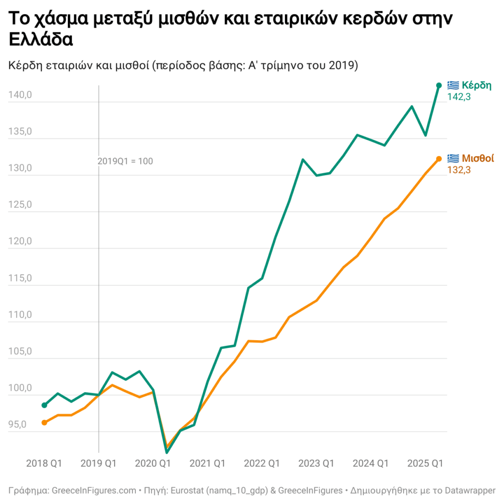 ギリシャの企業利益は賃金を上回るペースで成長している