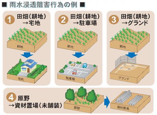 雨水浸透阻害行為の例