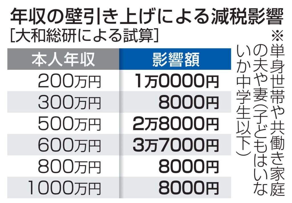 年収の中間層、3万円前後の減税 基礎控除増額で幅広く恩恵 ― 飲食店や小売店などの人手不足の緩和も期待