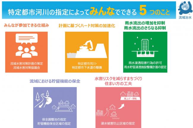特定都市河川の指定によってできること