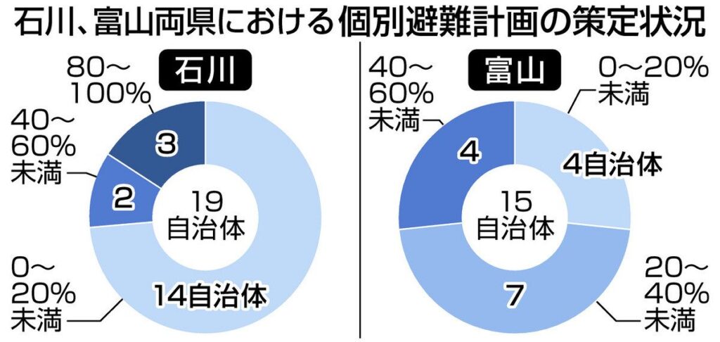 個別避難計画 策定難航　市町村76％ 完了時期「未定」　石川、富山 本紙調査：北陸中日新聞Web