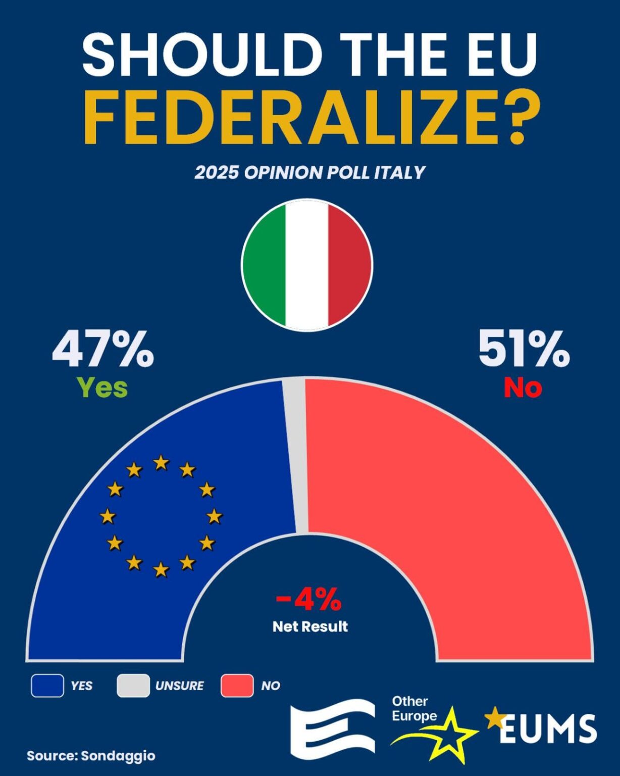 イタリアの半分近くが連邦ヨーロッパに参加