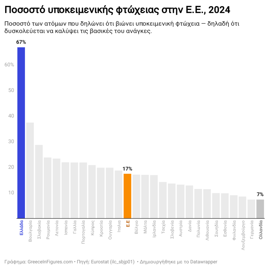 ギリシャ人の10人中7人が自分は貧しいと宣言している