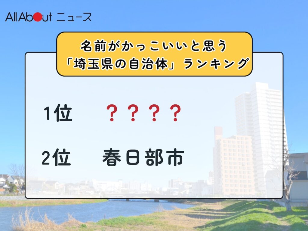 名前がかっこいいと思う「埼玉県の自治体」ランキング! 2位「春日部市」を抑えた1位は?【2025年調査】 – All About ニュース 名前がかっこいいと思う「埼玉県の自治体」ランキング! 2位「春日部市」を抑えた1位は?【2025年調査】 - All About ニュース