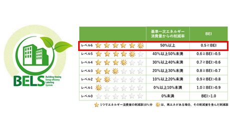 環境負荷低減へ貢献。「スギ薬局 三河安城南店」がBELS最高ランク《6つ星》および《Nearly ZEB》を取得 | スギホールディングス株式会社