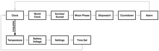 CASIOの伝説的デジタルウォッチ「F-91W」の交換用オープンソース基盤「Sensor Watch」 - 画像