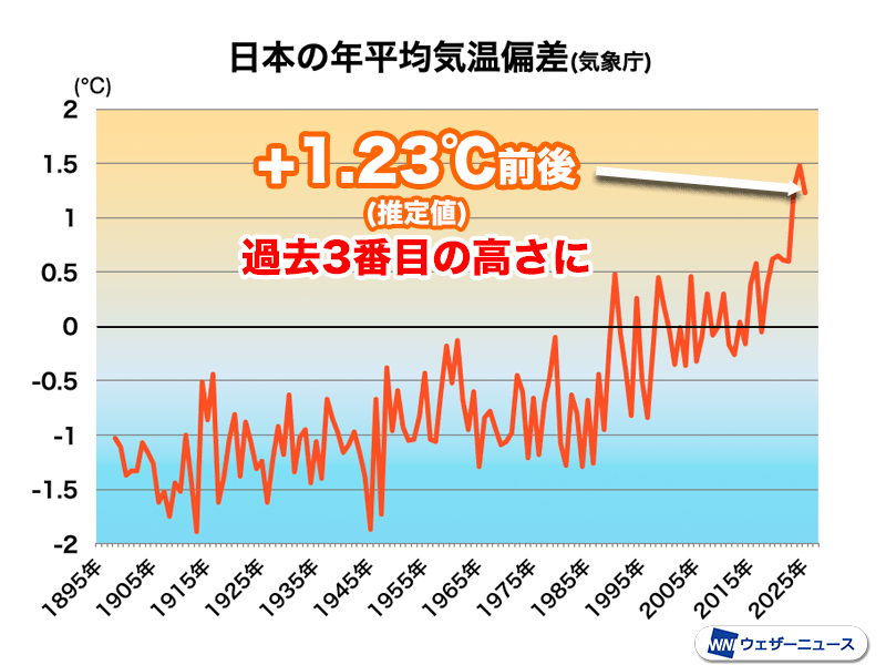 2025年の日本の気温は過去3番目の高さに 3年連続で基準値より1℃以上高く