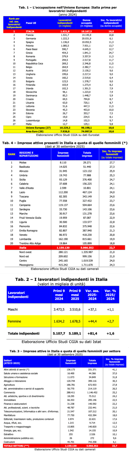 イタリアの女性起業家の数は EU の中で最も多く (160 万人)、全体の 16% を占めています。フランスが 10.8%、ドイツが 6.1% でこれに続く（ただし、イタリアの女性雇用率は EU の中で最低である）