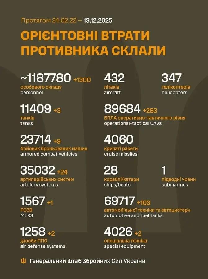 2025 年 12 月 13 日までのロシア軍の損失
