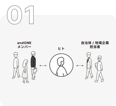 andONEメンバーと自治体/地場企業担当者の間に人がいるイラスト。