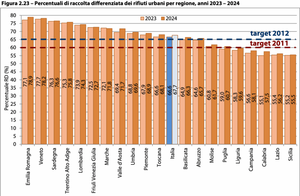ISPRA レポート 2025 - 2024 年末の地域、大都市、イタリアの上位 30 州別の廃棄物の分別収集に関するデータ (%)