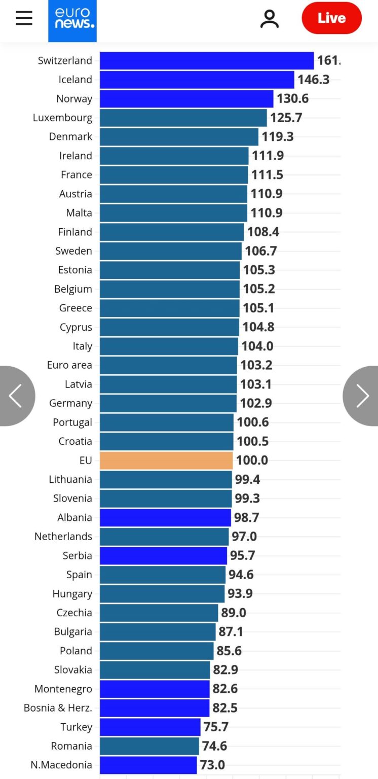 国別のEU食品価格