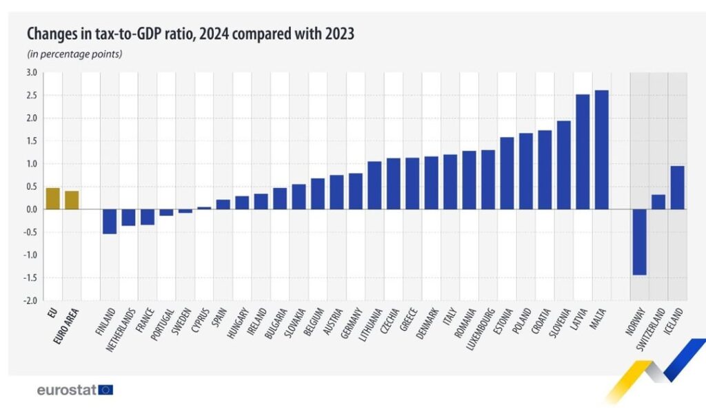 フィンランドは他のどのEU諸国よりも減税しており、ユーロスタットの新たな調査によると、GDPに対する税の比率はスウェーデンよりわずかに低いことが判明した