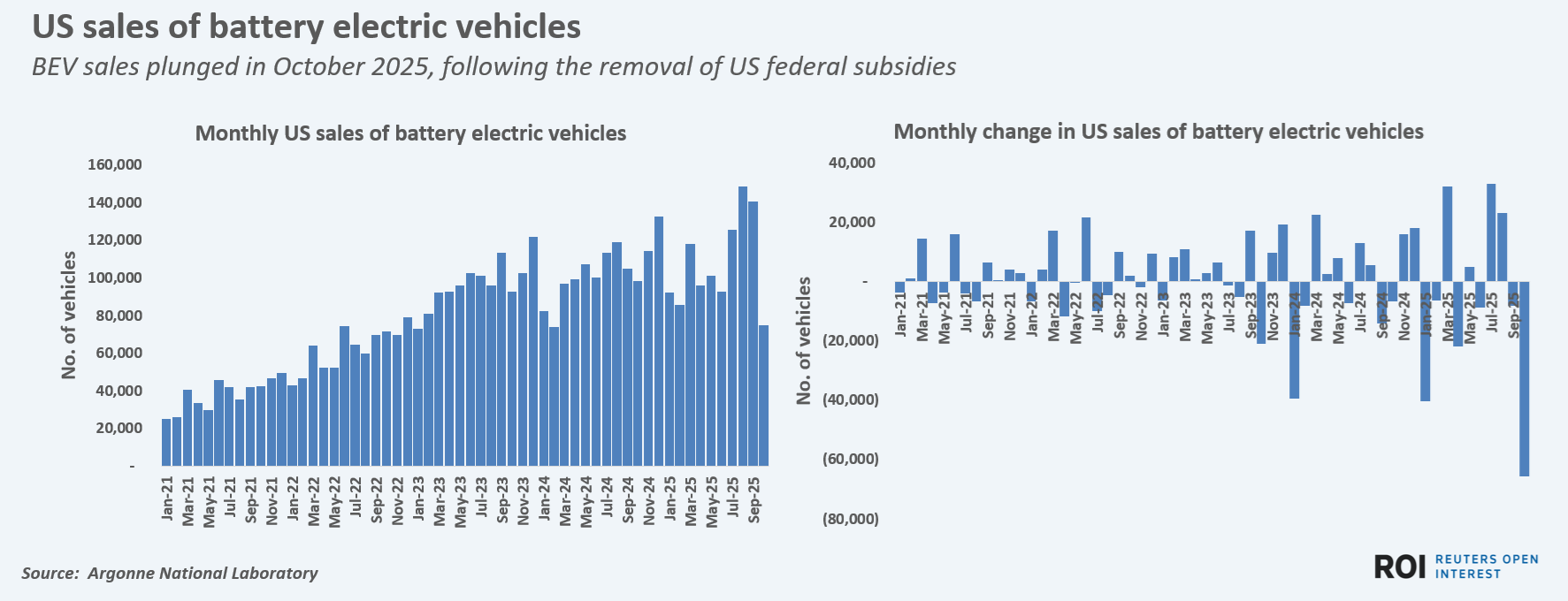 BEV sales plunged in October 2025, following the removal of US federal subsidies