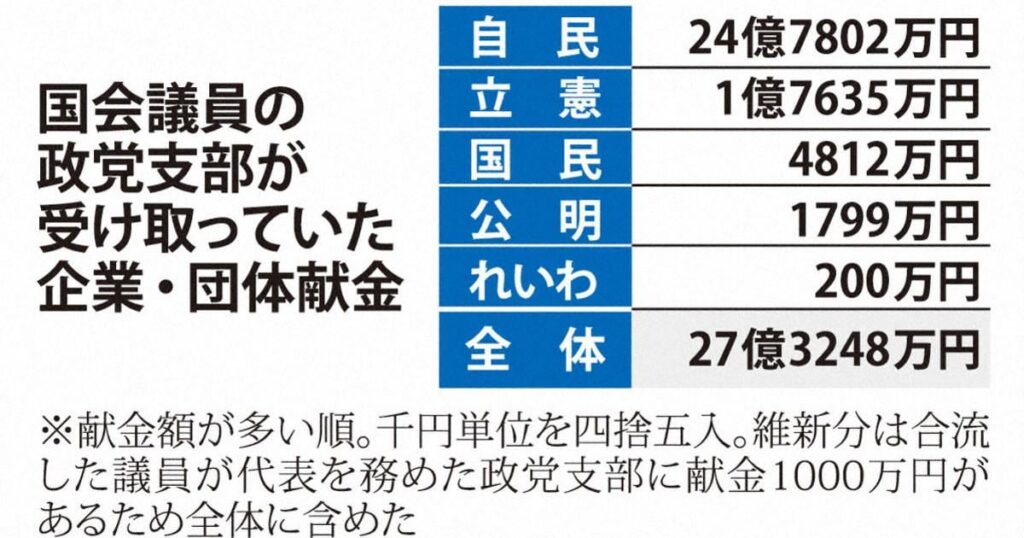 自民支部への企業献金、24億円超 国民・公明の規制強化法案打撃に ― 政治資金収支報告書の中央分と地方分を集計