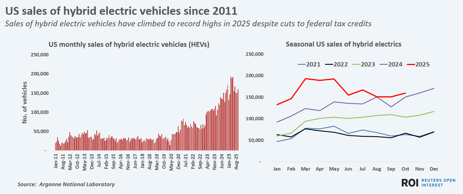 Sales of hybrid electric vehicles have climbed to record highs in 2025 despite cuts to federal tax credits