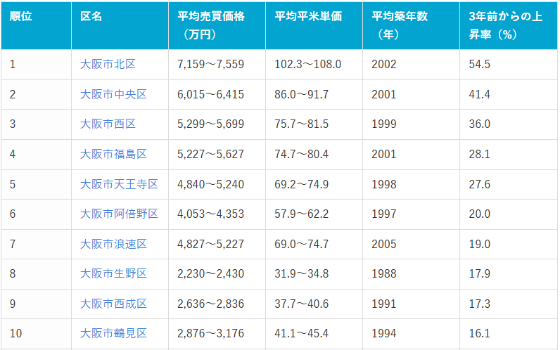 大阪市内価格上昇率ランキング（2025年12月）