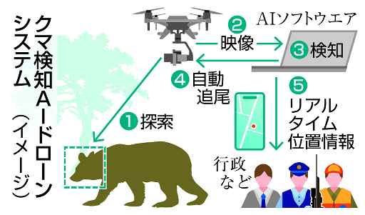 クマ検知にＡＩ活用　秋田、ドローンで自動追尾