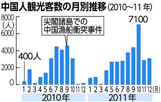 中国客効果３２７億円　ＮＩＡＣ　１人当たり消費１３万円