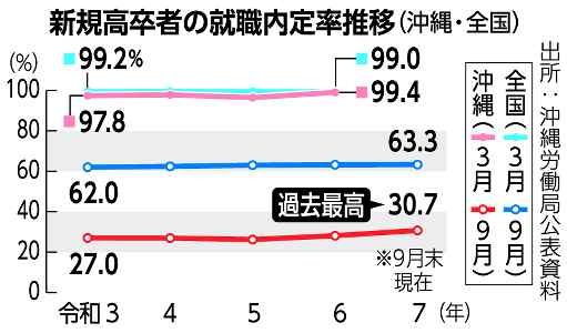 新規学卒者の離職状況　沖縄、目立つミスマッチ