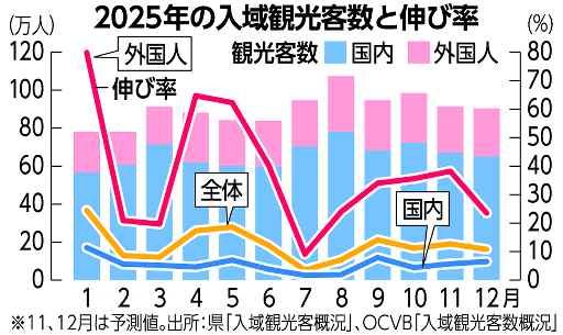 ２０２５年の沖縄経済　国内外客増、人材不足の課題も