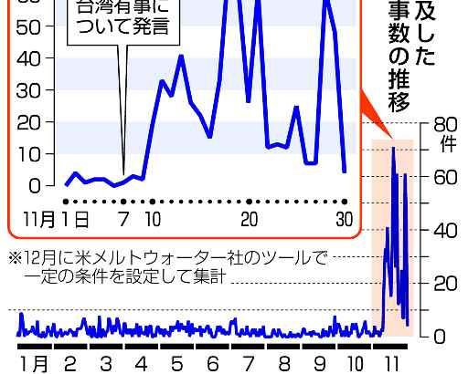 沖縄言及の記事２０倍に　中国系、日本帰属を疑問視